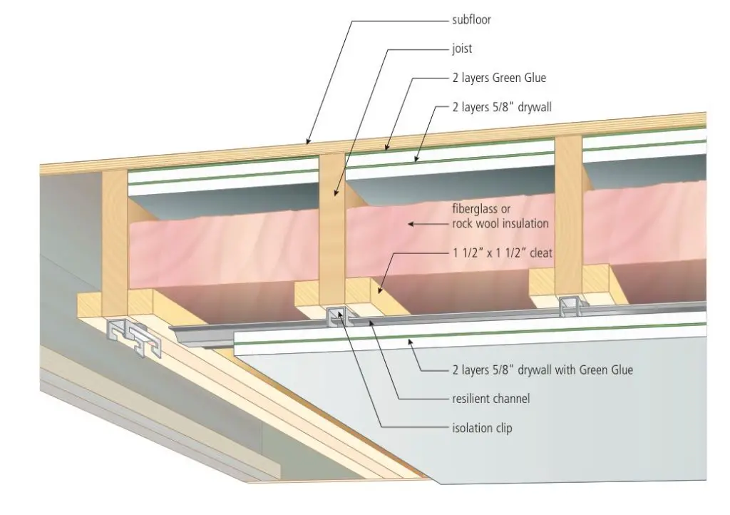 Does soundproofing a basement work