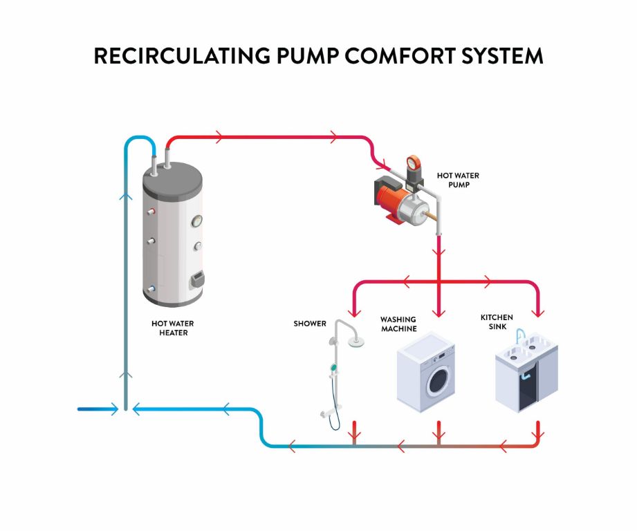 Where does the cold water go in a recirculating pump