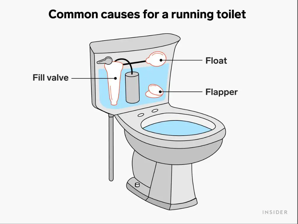 How do you fix a toilet flapper that won't close