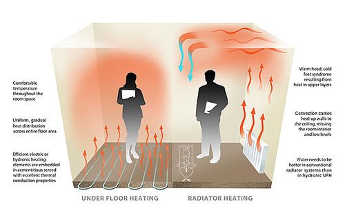 Which is cheaper to run electric or water underfloor heating