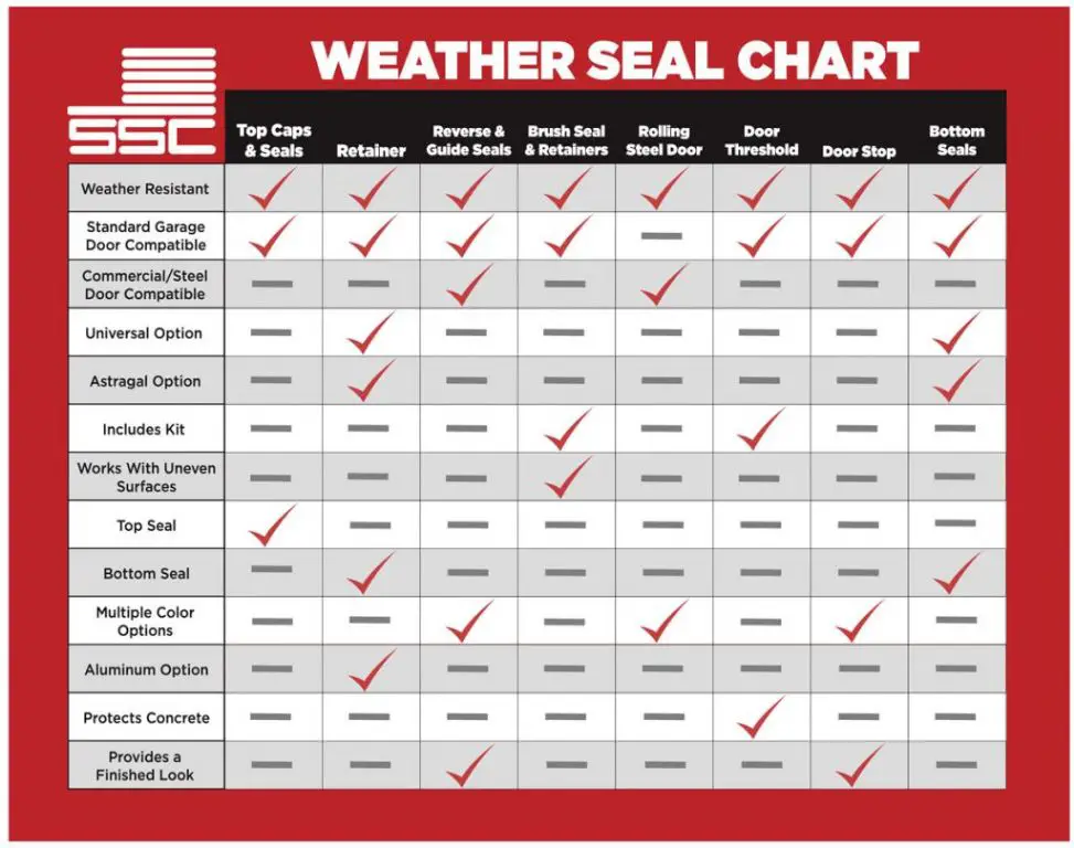 Are there different types of garage door bottom seals