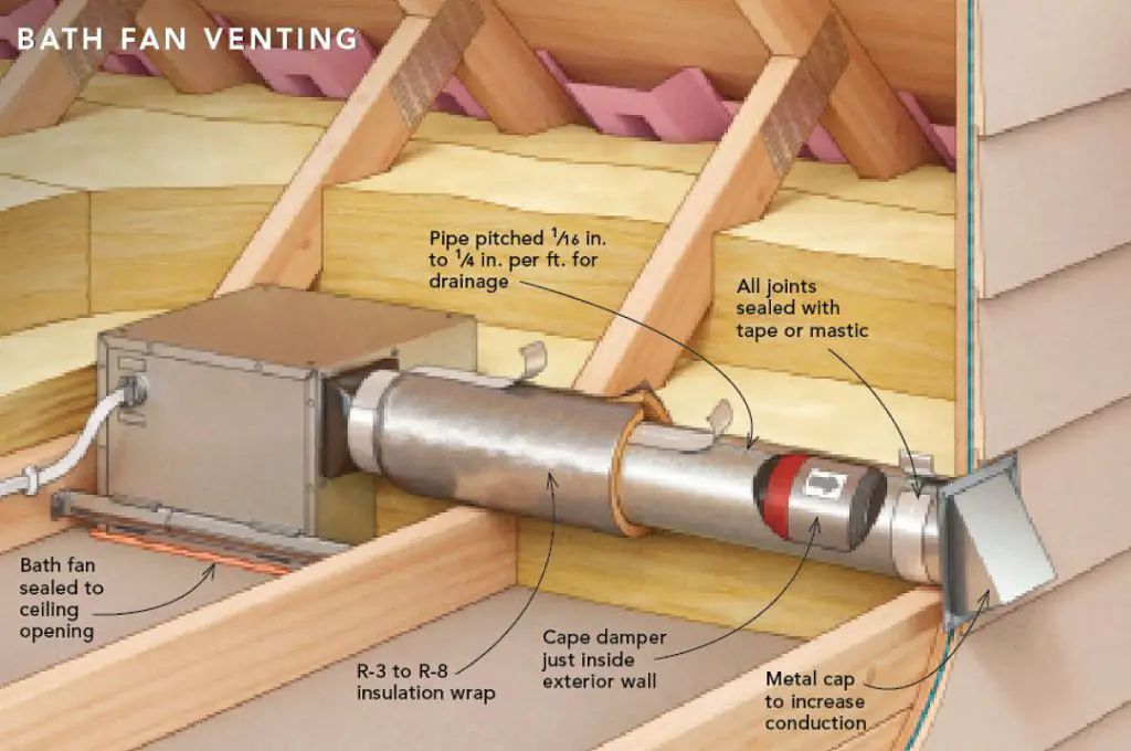 Should bathroom exhaust fans be vented through the roof