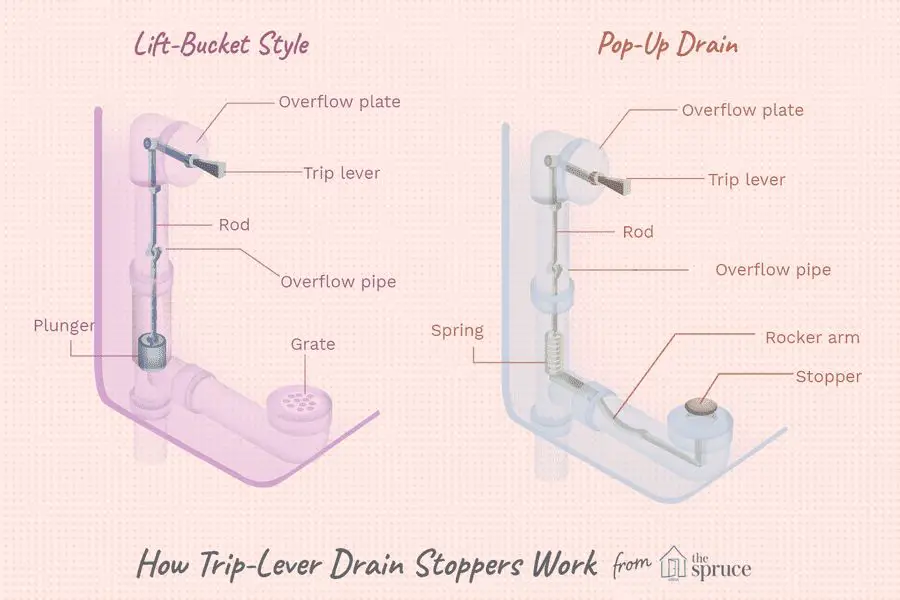 How does a trip lever drain stopper work