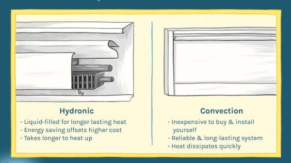 Are electric hydronic baseboard heaters efficient?