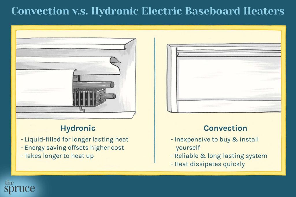 Are electric hydronic baseboard heaters efficient