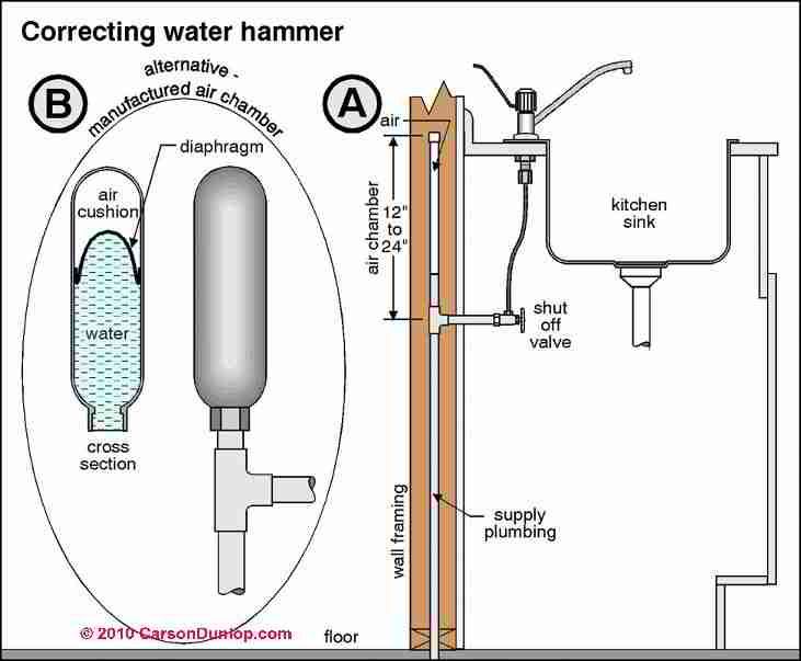 Can a water hammer arrestor be installed in any position