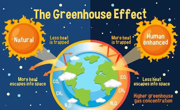 What is the most efficient greenhouse heat