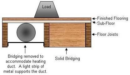 Do floor joists need bridging