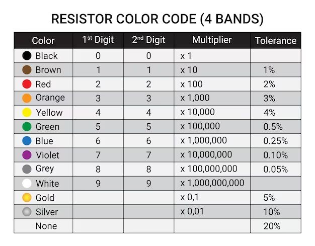 What are the color codes for cables