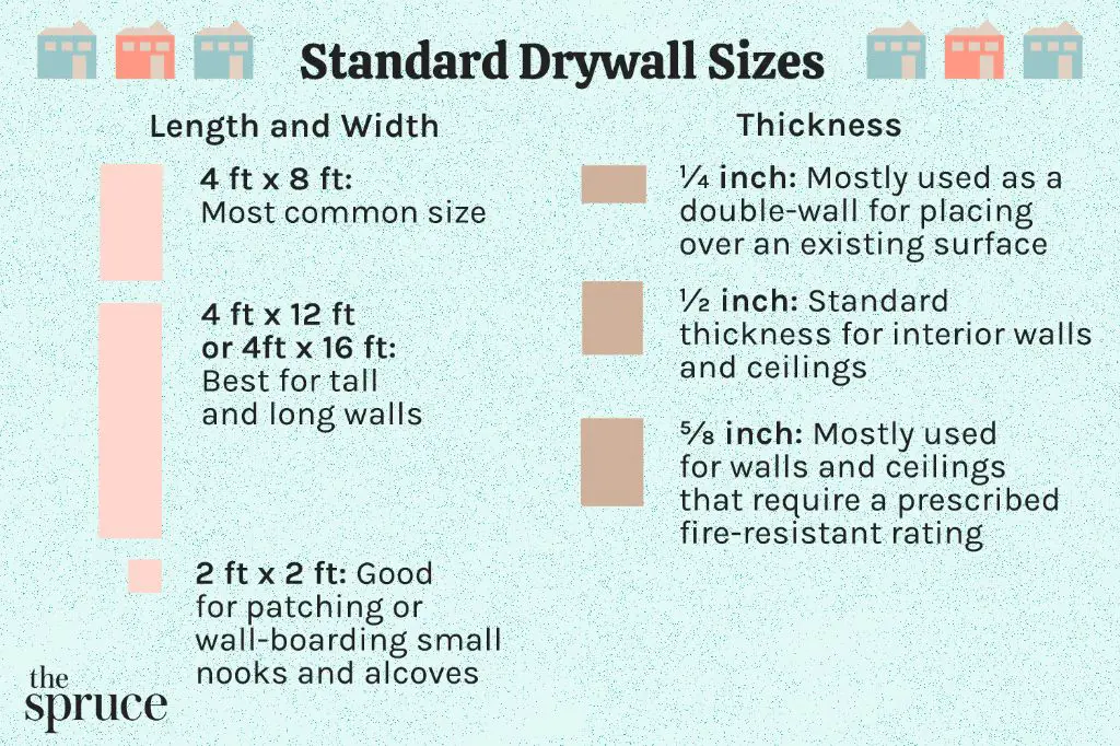 What thickness of drywall is required for ceilings