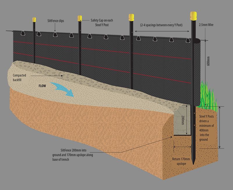 What does a silt fence protect against