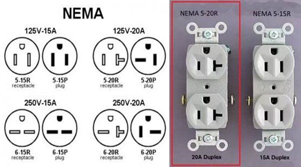 What are 20 amp plugs used for