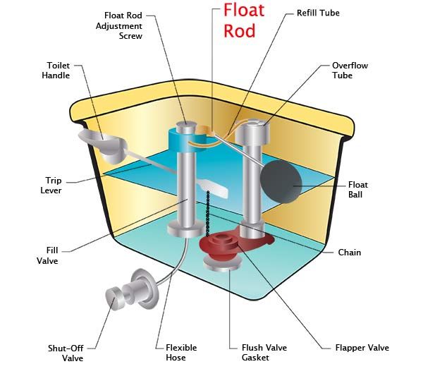 How do you replace a toilet float rod