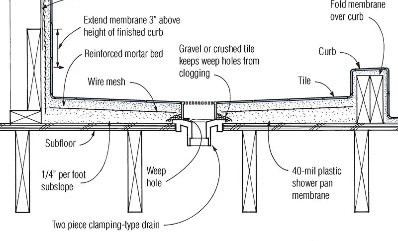 Do you need mortar under fiberglass shower pan