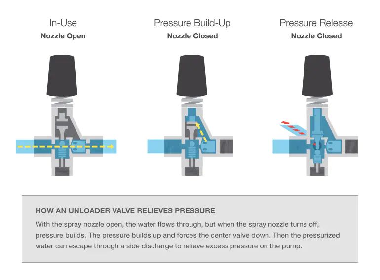 How do you know if your unloader valve is bad