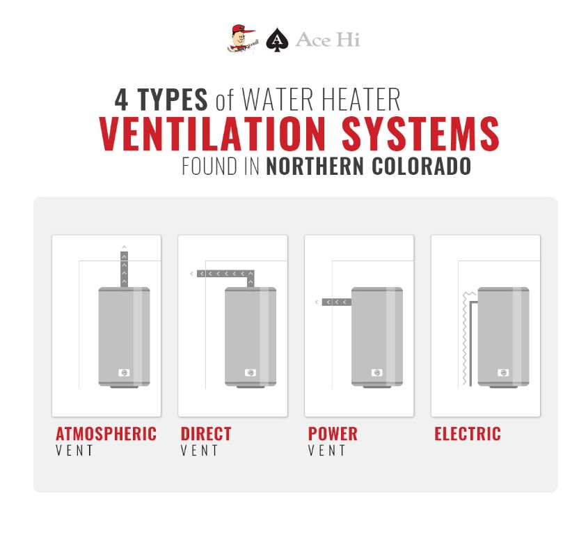 What is the purpose of a power vent on a hot water heater