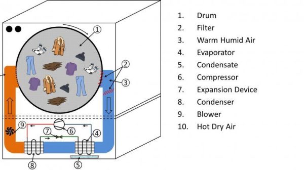 What size do heat pump dryers come?