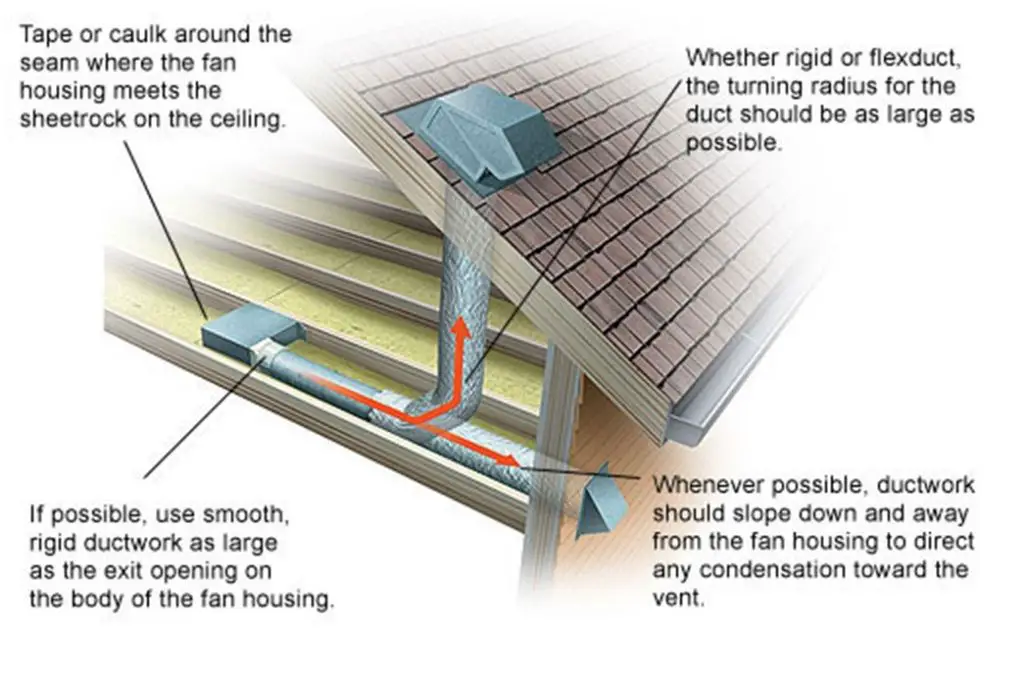 Is it better to vent a bathroom fan through the roof or side of the house