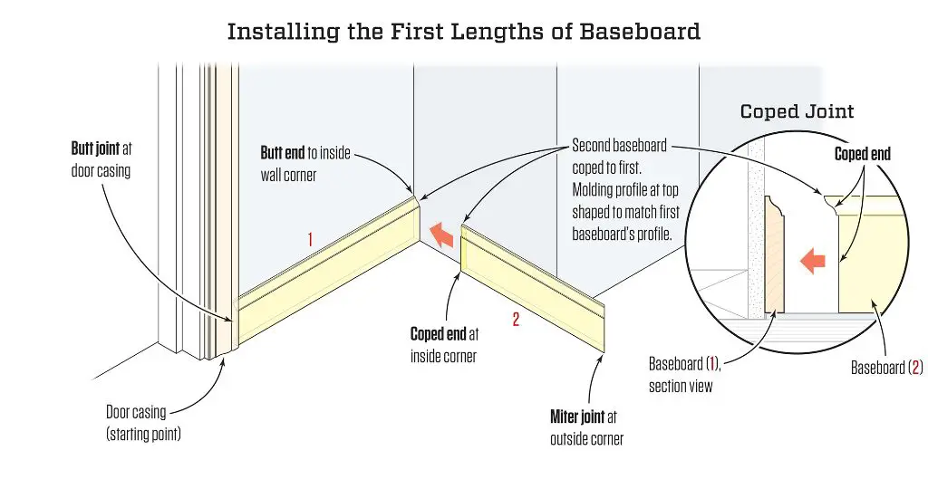 What is the best angle to cut baseboard