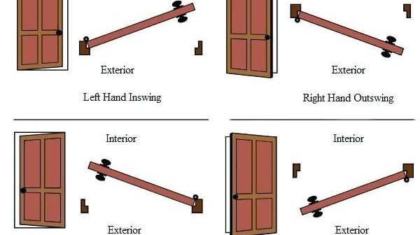 What is a right handed inswing door?