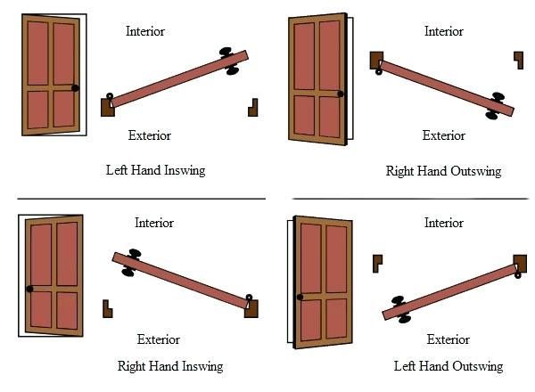 What is a right handed inswing door