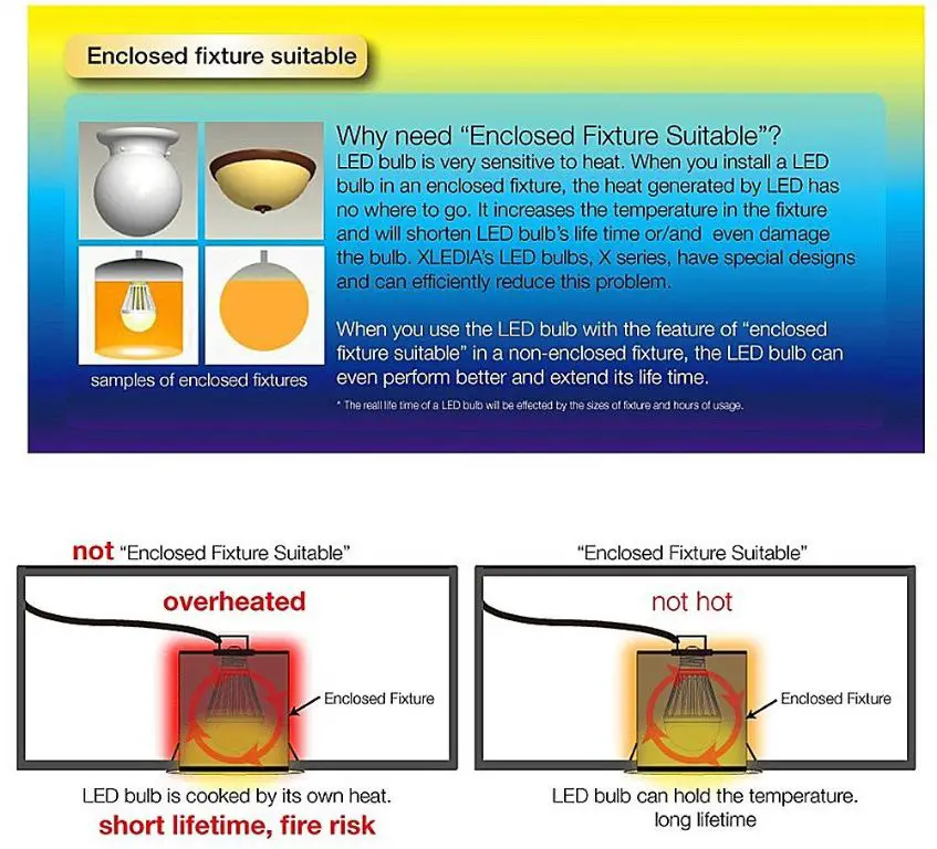 Can you use LED bulbs in totally enclosed fixtures